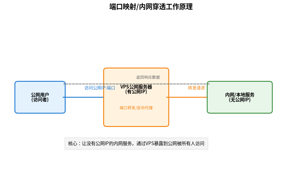 VPS端口映射与内网穿透完整教程:Nginx反向代理/SSH隧道/frp/Cloudflare Tunnel四种方案全讲解